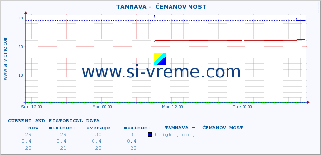  ::  TAMNAVA -  ĆEMANOV MOST :: height |  |  :: last two days / 5 minutes.