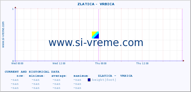  ::  ZLATICA -  VRBICA :: height |  |  :: last two days / 5 minutes.