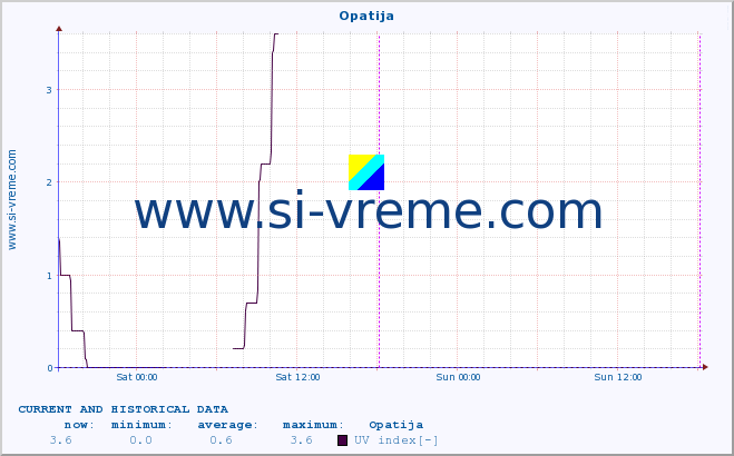  :: Opatija :: UV index :: last two days / 5 minutes.