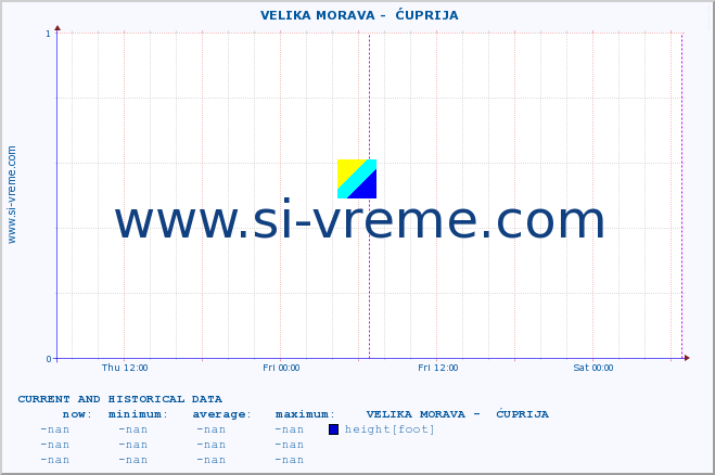  ::  VELIKA MORAVA -  ĆUPRIJA :: height |  |  :: last two days / 5 minutes.