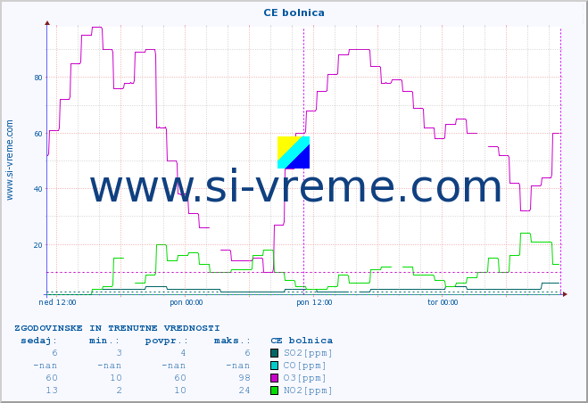 POVPREČJE :: CE bolnica :: SO2 | CO | O3 | NO2 :: zadnja dva dni / 5 minut.