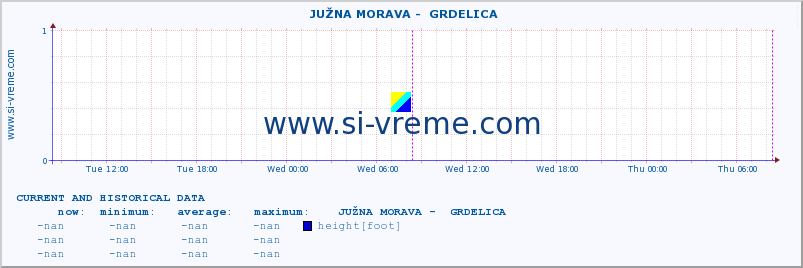  ::  JUŽNA MORAVA -  GRDELICA :: height |  |  :: last two days / 5 minutes.