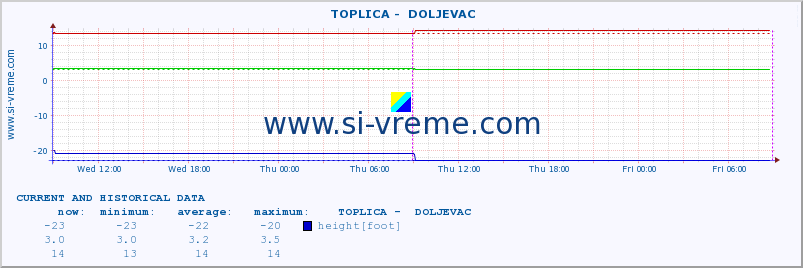  ::  TOPLICA -  DOLJEVAC :: height |  |  :: last two days / 5 minutes.