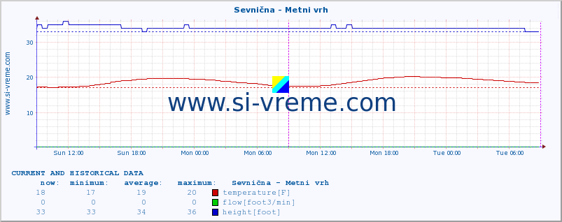  :: Sevnična - Metni vrh :: temperature | flow | height :: last two days / 5 minutes.