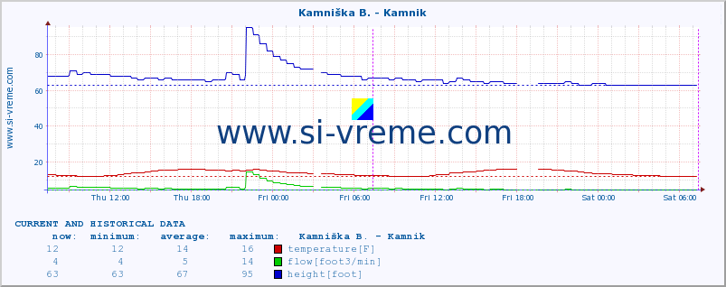  :: Stržen - Gor. Jezero :: temperature | flow | height :: last two days / 5 minutes.