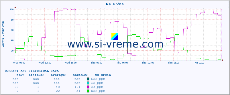  :: NG Grčna :: SO2 | CO | O3 | NO2 :: last two days / 5 minutes.