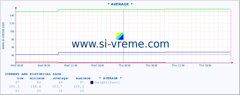  :: * AVERAGE * :: height |  |  :: last two days / 5 minutes.