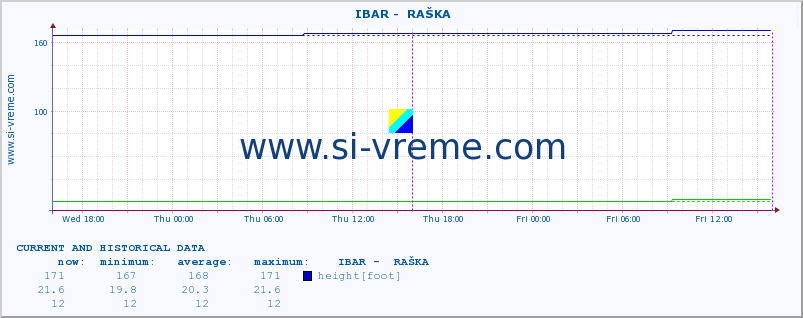  ::  IBAR -  RAŠKA :: height |  |  :: last two days / 5 minutes.