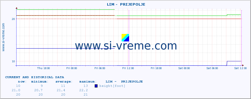  ::  LIM -  PRIJEPOLJE :: height |  |  :: last two days / 5 minutes.