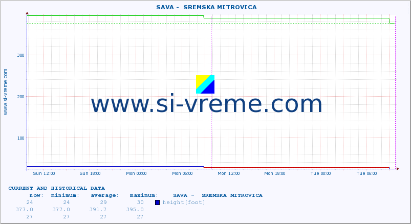  ::  SAVA -  SREMSKA MITROVICA :: height |  |  :: last two days / 5 minutes.