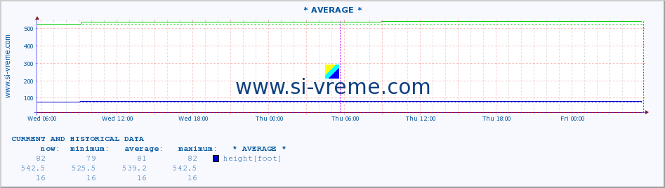  :: * AVERAGE * :: height |  |  :: last two days / 5 minutes.