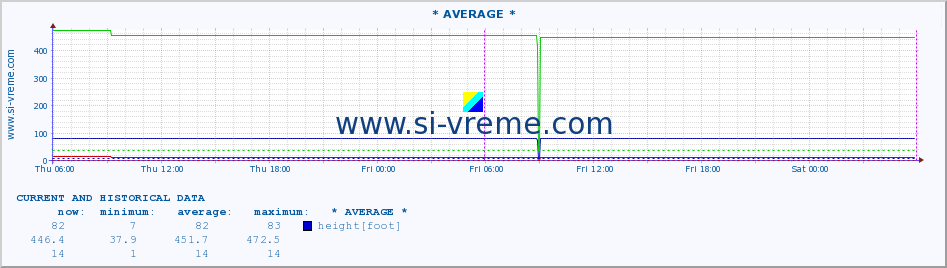  :: * AVERAGE * :: height |  |  :: last two days / 5 minutes.