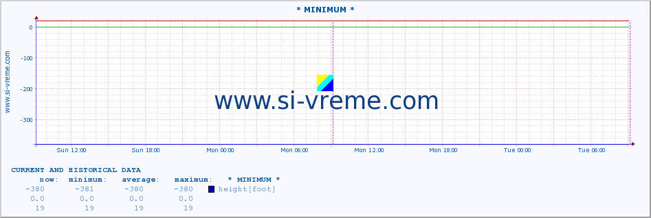  :: * MINIMUM* :: height |  |  :: last two days / 5 minutes.