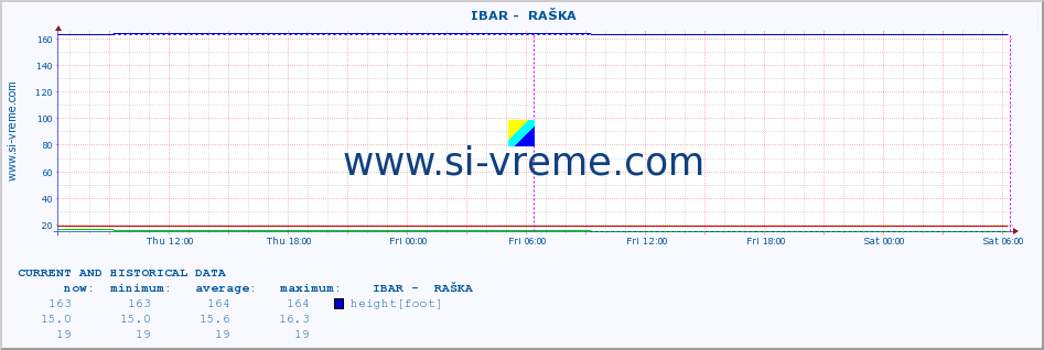  ::  IBAR -  RAŠKA :: height |  |  :: last two days / 5 minutes.