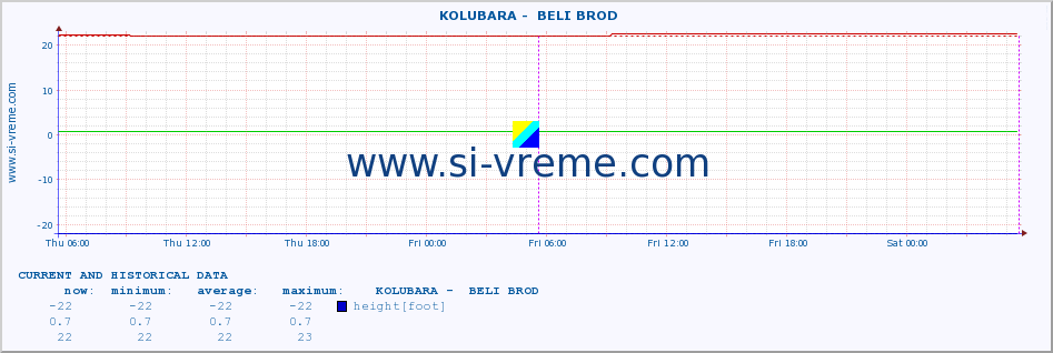  ::  KOLUBARA -  BELI BROD :: height |  |  :: last two days / 5 minutes.