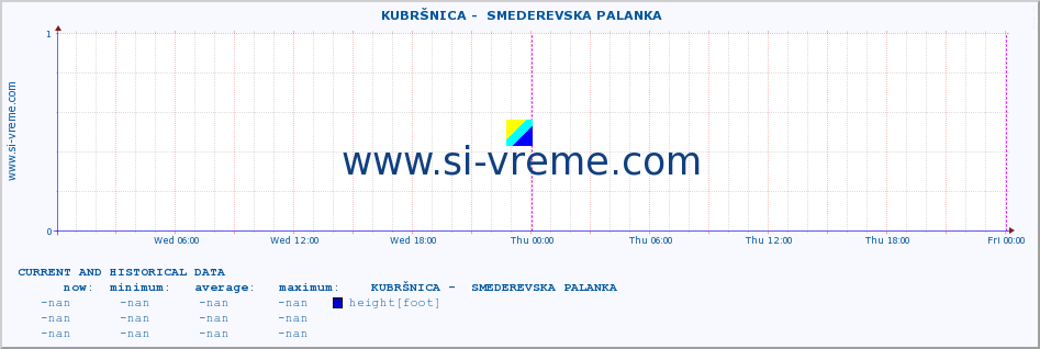  ::  KUBRŠNICA -  SMEDEREVSKA PALANKA :: height |  |  :: last two days / 5 minutes.