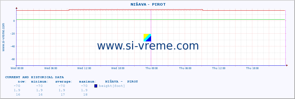  ::  NIŠAVA -  PIROT :: height |  |  :: last two days / 5 minutes.