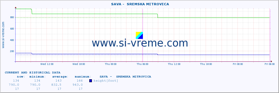  ::  SAVA -  SREMSKA MITROVICA :: height |  |  :: last two days / 5 minutes.