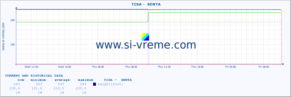  ::  TISA -  SENTA :: height |  |  :: last two days / 5 minutes.