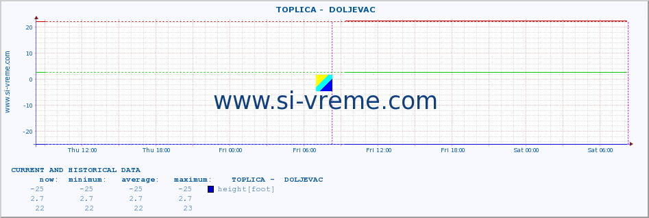  ::  TOPLICA -  DOLJEVAC :: height |  |  :: last two days / 5 minutes.