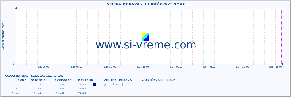  ::  VELIKA MORAVA -  LJUBIČEVSKI MOST :: height |  |  :: last two days / 5 minutes.