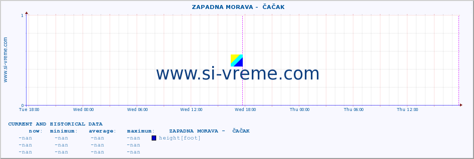  ::  ZAPADNA MORAVA -  ČAČAK :: height |  |  :: last two days / 5 minutes.