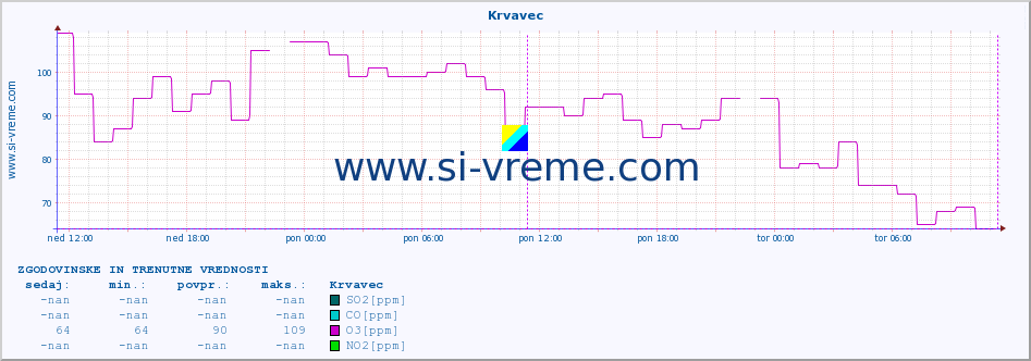 POVPREČJE :: Krvavec :: SO2 | CO | O3 | NO2 :: zadnja dva dni / 5 minut.