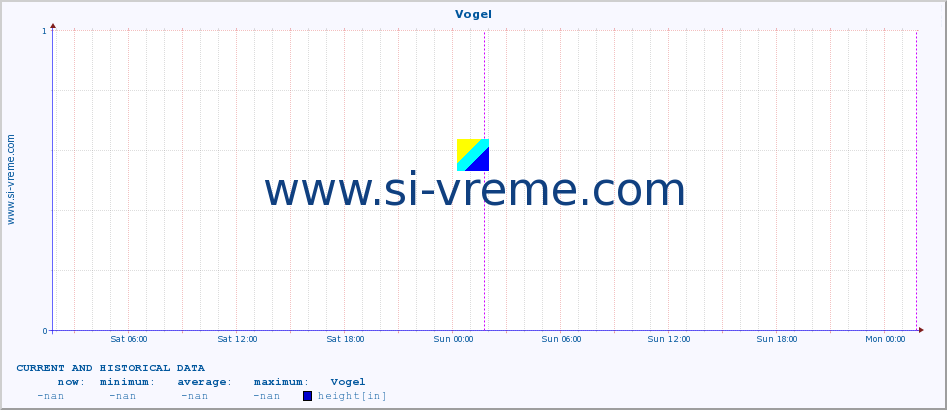  :: Vogel :: height :: last two days / 5 minutes.