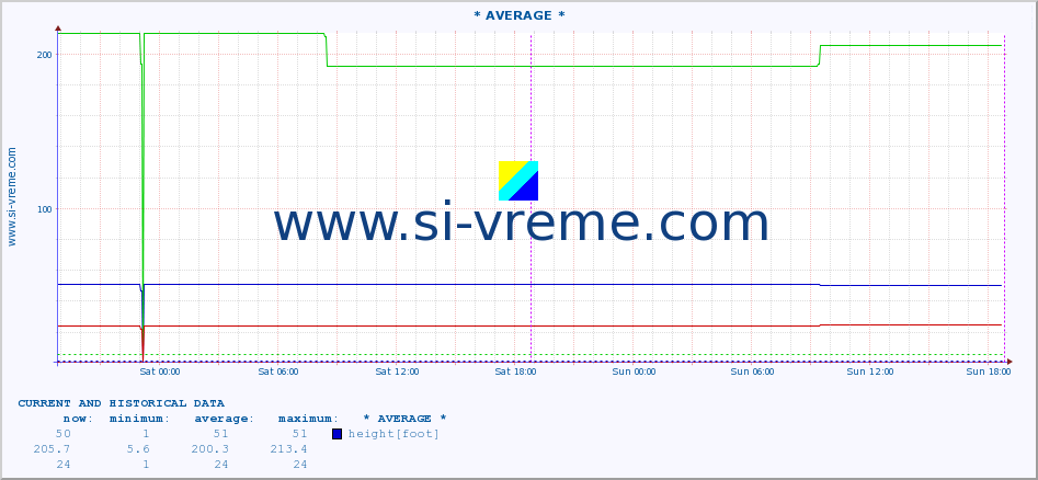  :: * AVERAGE * :: height |  |  :: last two days / 5 minutes.