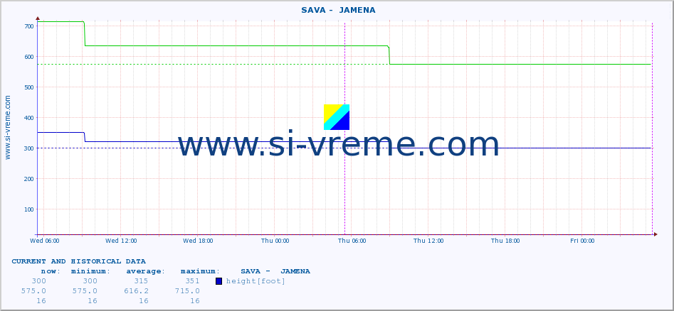  ::  SAVA -  JAMENA :: height |  |  :: last two days / 5 minutes.