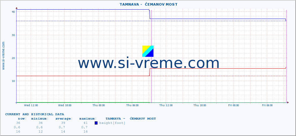  ::  TAMNAVA -  ĆEMANOV MOST :: height |  |  :: last two days / 5 minutes.