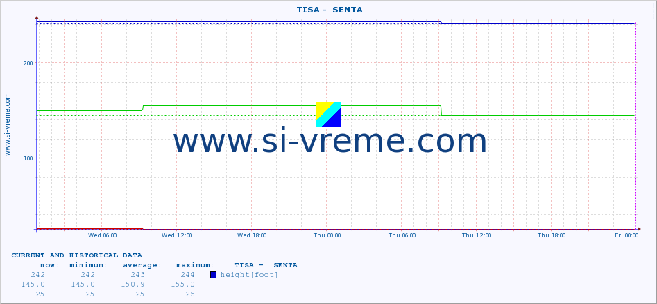  ::  TISA -  SENTA :: height |  |  :: last two days / 5 minutes.