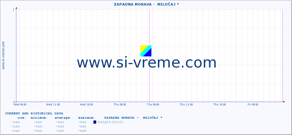  ::  ZAPADNA MORAVA -  MILOČAJ * :: height |  |  :: last two days / 5 minutes.