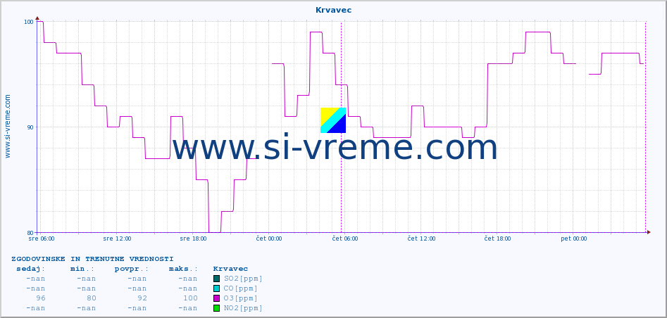 POVPREČJE :: Krvavec :: SO2 | CO | O3 | NO2 :: zadnja dva dni / 5 minut.