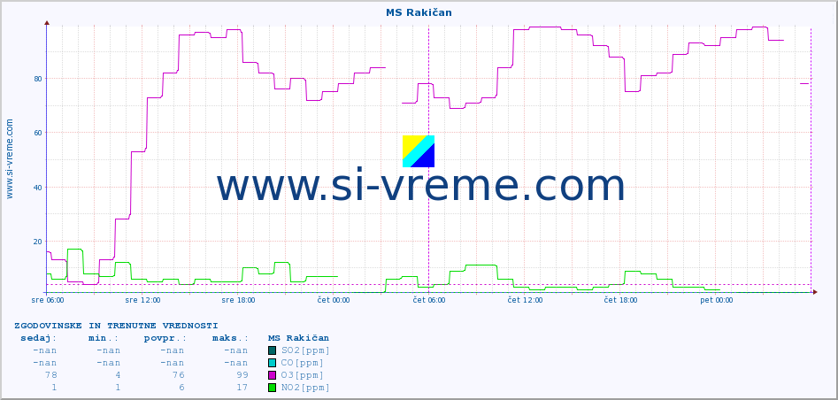 POVPREČJE :: MS Rakičan :: SO2 | CO | O3 | NO2 :: zadnja dva dni / 5 minut.