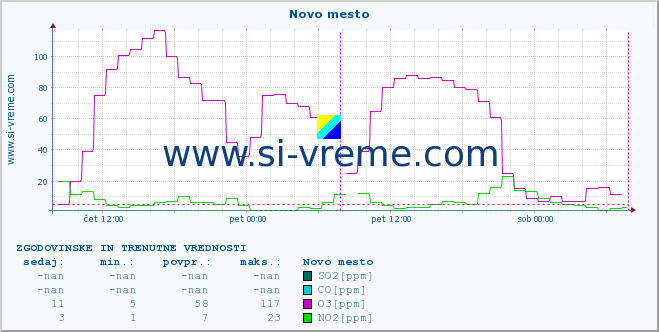 POVPREČJE :: Novo mesto :: SO2 | CO | O3 | NO2 :: zadnja dva dni / 5 minut.