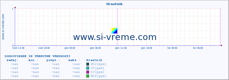 POVPREČJE :: Hrastnik :: SO2 | CO | O3 | NO2 :: zadnja dva dni / 5 minut.