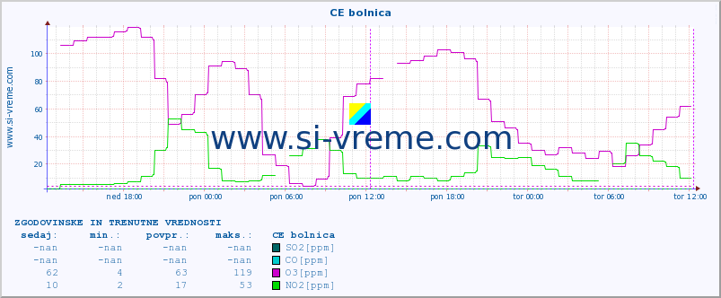 POVPREČJE :: CE bolnica :: SO2 | CO | O3 | NO2 :: zadnja dva dni / 5 minut.