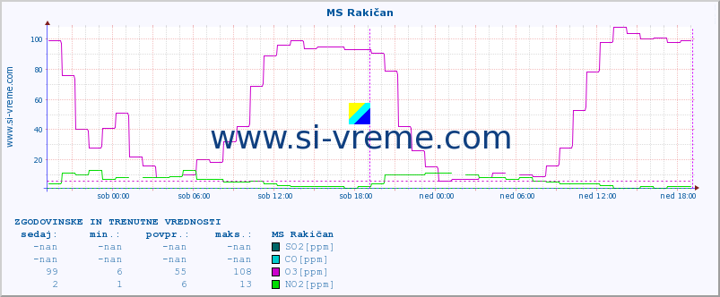 POVPREČJE :: MS Rakičan :: SO2 | CO | O3 | NO2 :: zadnja dva dni / 5 minut.