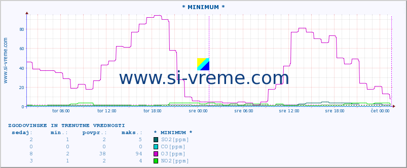 POVPREČJE :: * MINIMUM * :: SO2 | CO | O3 | NO2 :: zadnja dva dni / 5 minut.