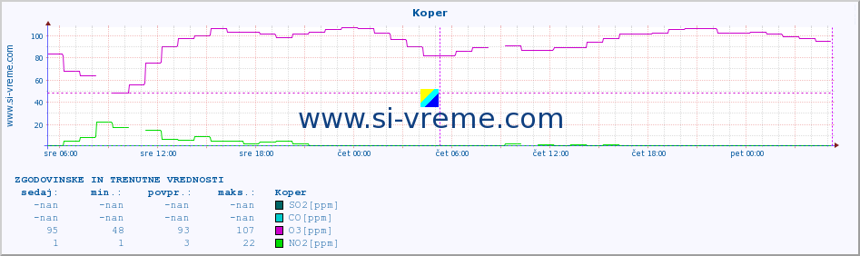 POVPREČJE :: Koper :: SO2 | CO | O3 | NO2 :: zadnja dva dni / 5 minut.