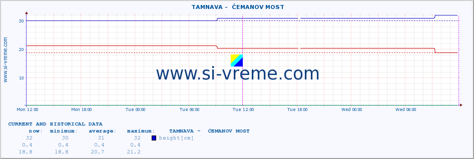  ::  TAMNAVA -  ĆEMANOV MOST :: height |  |  :: last two days / 5 minutes.