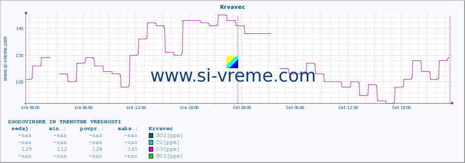 POVPREČJE :: Krvavec :: SO2 | CO | O3 | NO2 :: zadnja dva dni / 5 minut.