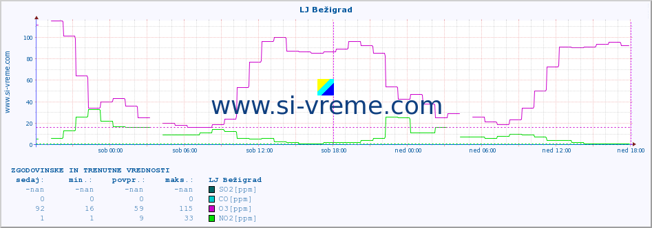 POVPREČJE :: LJ Bežigrad :: SO2 | CO | O3 | NO2 :: zadnja dva dni / 5 minut.