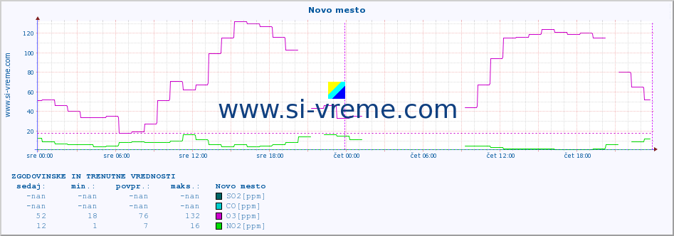 POVPREČJE :: Novo mesto :: SO2 | CO | O3 | NO2 :: zadnja dva dni / 5 minut.