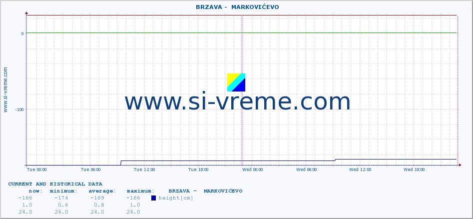  ::  BRZAVA -  MARKOVIĆEVO :: height |  |  :: last two days / 5 minutes.