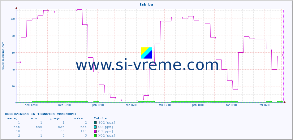 POVPREČJE :: Iskrba :: SO2 | CO | O3 | NO2 :: zadnja dva dni / 5 minut.