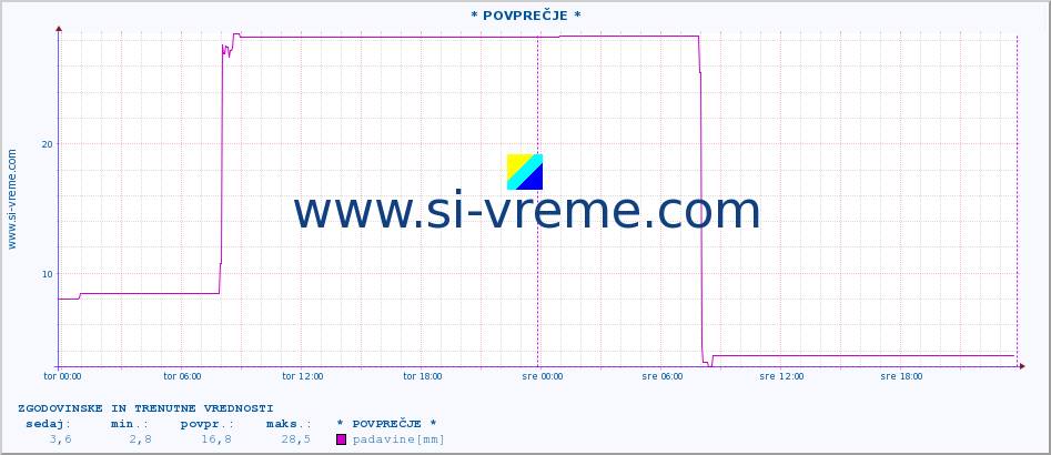 POVPREČJE :: * POVPREČJE * :: padavine :: zadnja dva dni / 5 minut.