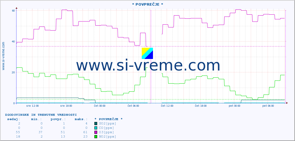 POVPREČJE :: * POVPREČJE * :: SO2 | CO | O3 | NO2 :: zadnja dva dni / 5 minut.