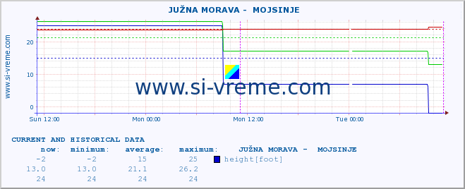  ::  JUŽNA MORAVA -  MOJSINJE :: height |  |  :: last two days / 5 minutes.